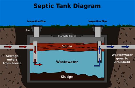 How far is <strong>septic</strong> tank from house? Requirements vary from one area to another, but the normal minimum <strong>distance</strong> from the house is 10 feet. . How to measure distance from well to septic